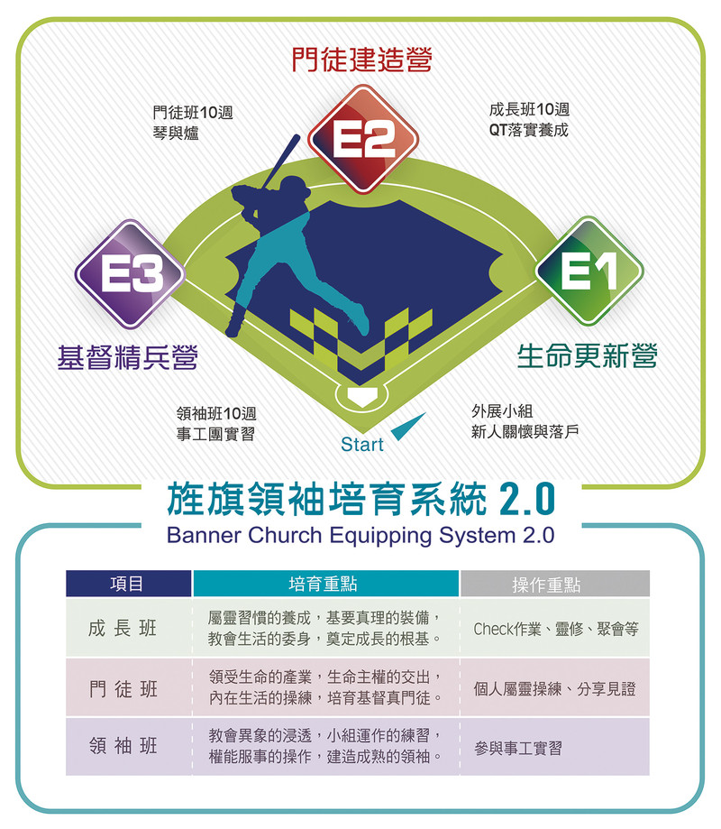 旌旗2016壘包表 網站 培育系統介紹用